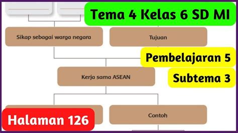 Soal & Kunci Jawaban Buku Tematik Tema 4 Kelas 6 SD Halaman 126 : Menulis pada Peta Pikiran ...