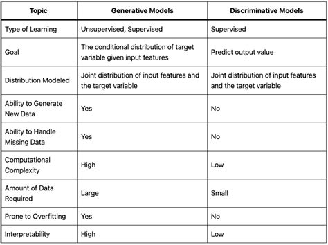 Generative And Discriminative Model