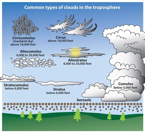 Types Of Cumulus Clouds