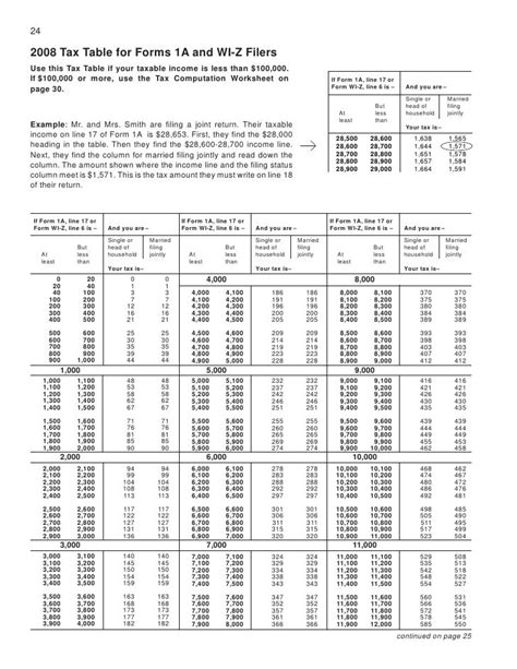 Tax Tables