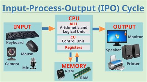 Computer Processing Cycle