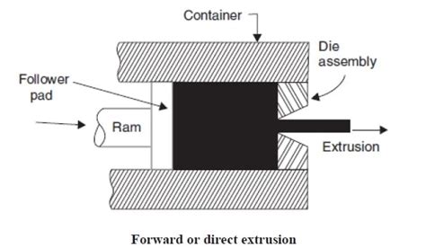 What is Extrusion Process | Types Of Extrusion process