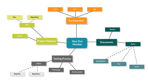 Testing with Mind Maps - An Introduction - QA world