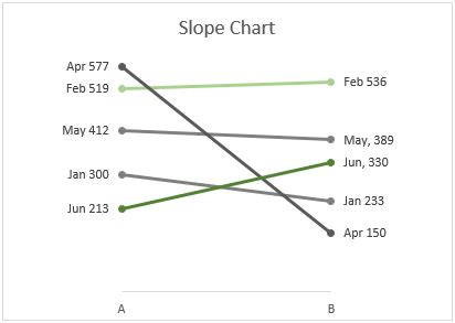 Create a Slope Chart in Excel