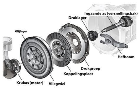 Hoe werkt de koppeling en wanneer is deze versleten? - CARBLOGGER