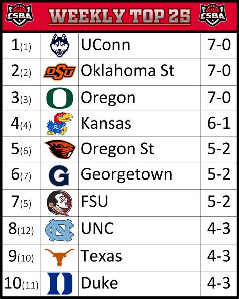 AP Top 25 – Week 7 – College sim basketball Association