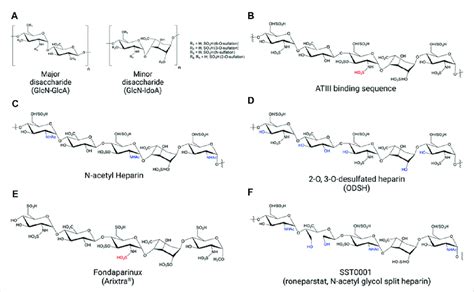 Structures of heparins. (A) Unfractionated heparin (UFH) and UFH... | Download Scientific Diagram