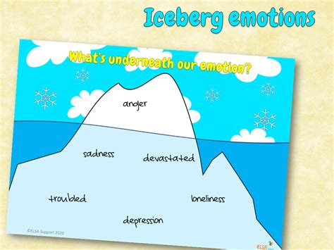 Iceberg emotions - ELSA Support for emotional literacy | Emotions cards ...