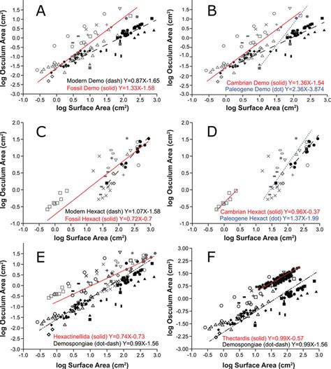 The relationship between osculum area and surface area. Scatter plots... | Download Scientific ...