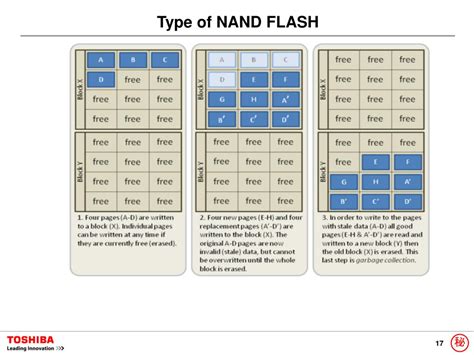 PPT - Type of NAND FLASH PowerPoint Presentation, free download - ID:4401272