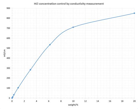 What is Conductivity and how is it measured?