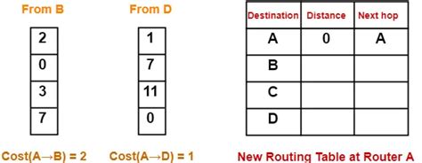 Distance Vector Routing Algorithm | Example | Gate Vidyalay