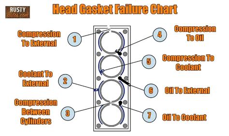 Blown Head Gasket: Is it Worth the Repair Cost? - Rustyautos.com