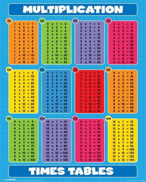 Educational Multiplication Table Lern Mini Poster Das Einmaleins Grundschule 1x1 - Grösse 40x50 ...