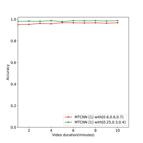 Face detection rate comparison. | Download Scientific Diagram