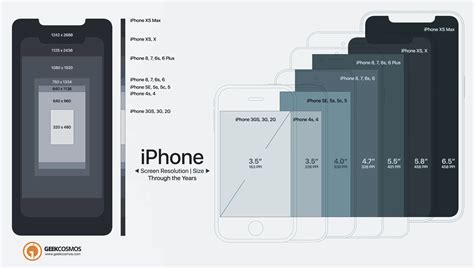 iPhone XS, XS Max To 2G: Evolution Of Screen Size & Resolution [Infographic] | Screen size ...