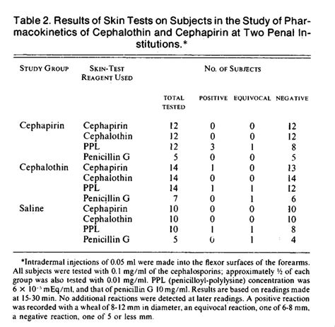 Adverse Reactions to Cephalothin and Cephapirin — Uniform Occurrence on ...