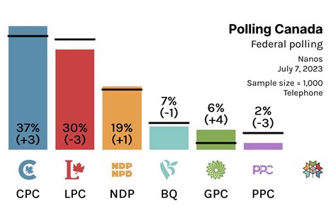 Polling Canada on Twitter: "Federal Polling: CPC: 37% (+3) LPC: 30% (-3 ...