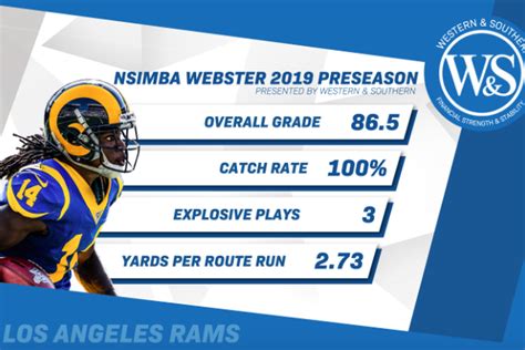 Two Los Angeles Rams make PFF’s Top 25 rookie list thru preseason Wk 3 ...