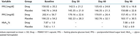 Summary statistics of fasting, postprandial blood sugar level and HbA ...