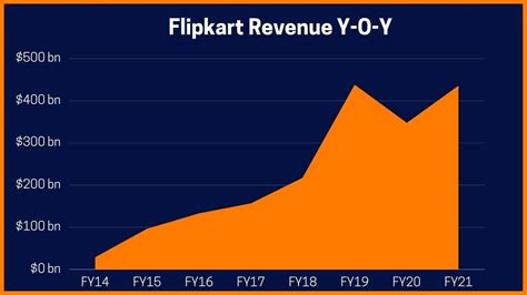 Flipkart's Success Story: From a Startup to India's Leading E-Commerce ...