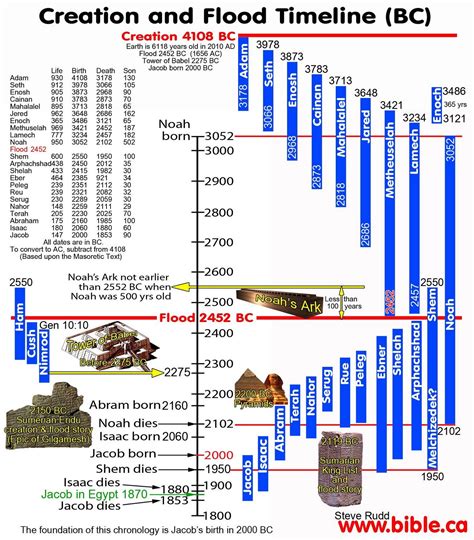 Scripture from the Bible: Creation and Flood Timeline .....(BC)
