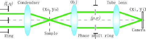 Schematic diagram of optical path of Zernike phase contrast microscopy. | Download Scientific ...