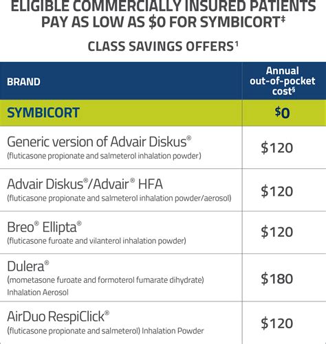 Dulera To Symbicort Conversion Chart