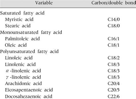 Unsaturated Fatty Acid | Download Table