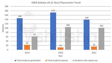 B.Sc. at IISER Kolkata, Nadia: Courses & Fees 2022