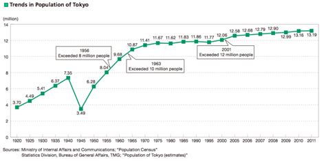 Population characteristics - tokyo - japan