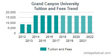 Grand Canyon University Tuition and Fees