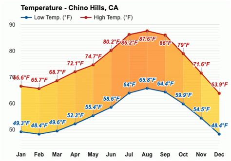 Yearly & Monthly weather - Chino Hills, CA