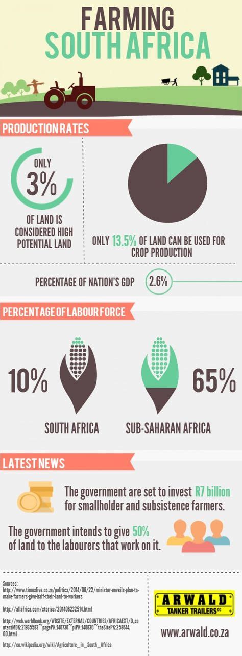 Farming South Africa Infographic