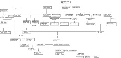 House Atreides Family Tree at Micheal Gross blog