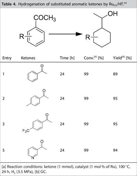 shows the reaction profile for the hydrogenation of benzaldehyde under... | Download Scientific ...