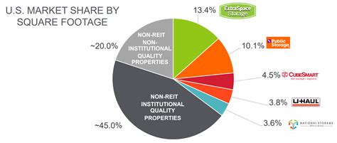 Extra Space Storage: I'll Wait For An Even Better Price (NYSE:EXR) | Seeking Alpha