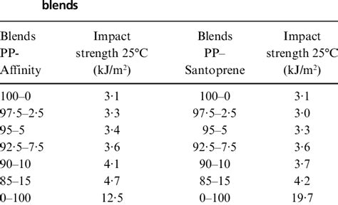 Impact properties of recycled PP-Affinity/Santoprene | Download Table