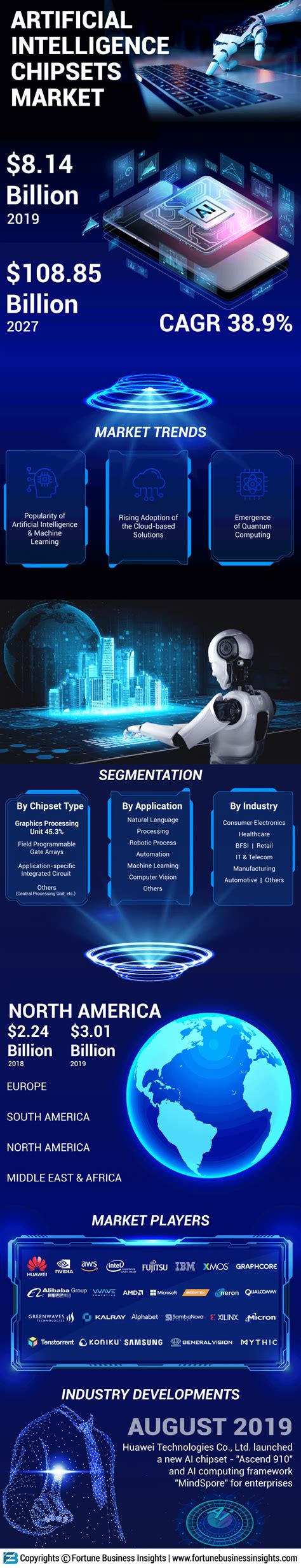 Artificial Intelligence Chipsets Market Size, Share & Report, 2027