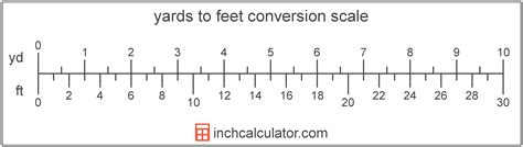 Inches Feet Yards Chart