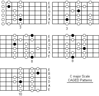 Guitar Chords In The Key Of C Major