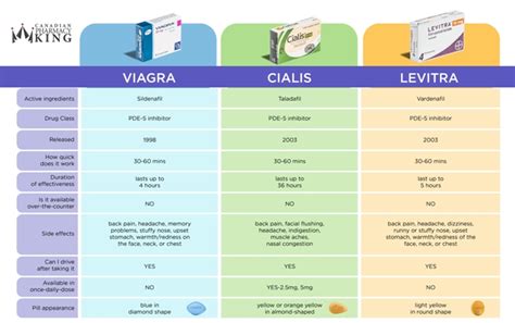 Viagra, Cialis, Levitra - Which Male Impotence Prescription is Best