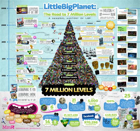 Media Molecule announces 7M user-created levels for | GameWatcher