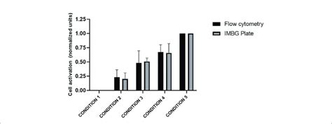 | Evaluation of PBMC activation: comparison of the Immunobiogram assay ...