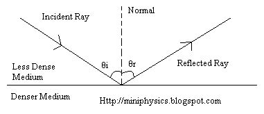 Law Of Reflection & Refraction | Mini Physics - Free Physics Notes