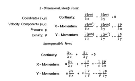 Euler's Equation of Motion: Assumptions, Derivation [GATE Notes]