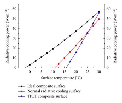 Change in radiative cooling power of the three kinds of radiative ...