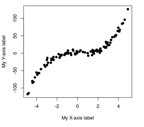 Axes customization in R | R CHARTS