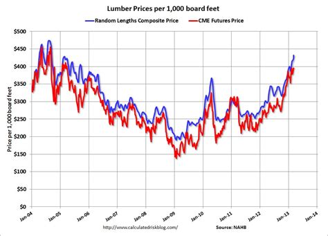 Calculated Risk: Lumber Prices up Sharply, Suppliers Scramble to Keep Up