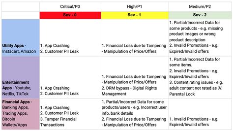 Practical Guide to SRE: Incident Severity Levels | Rootly